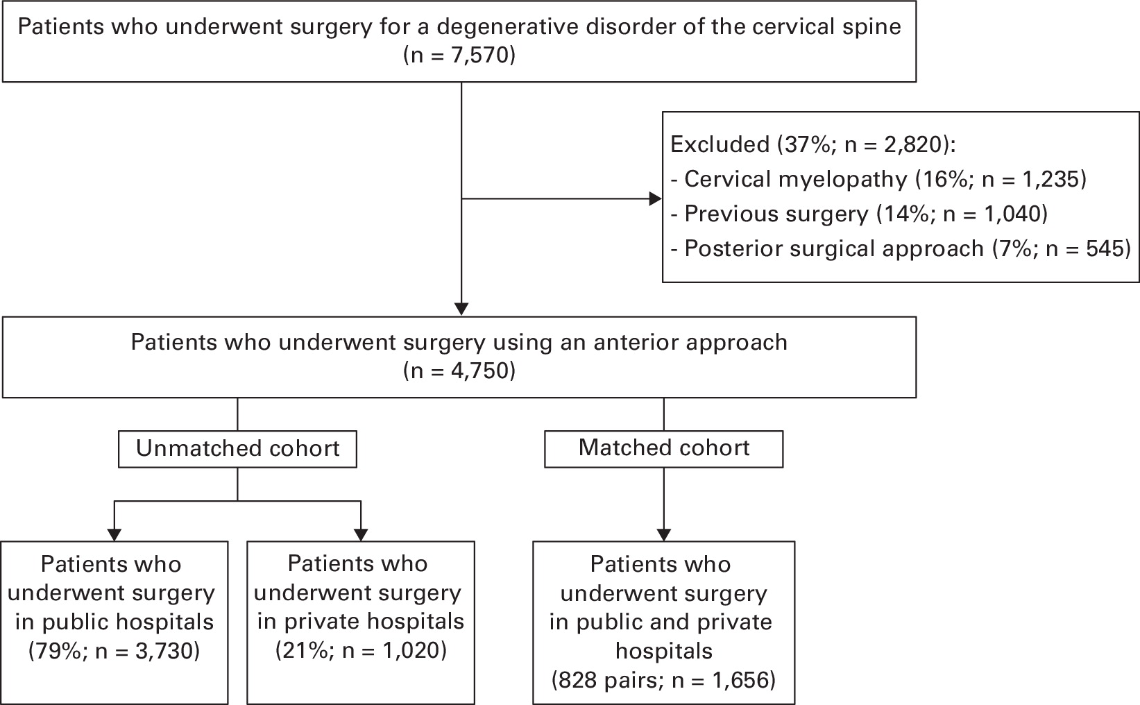 Clinical outcomes after surgery for cervical radiculopathy performed in public and private hospitals