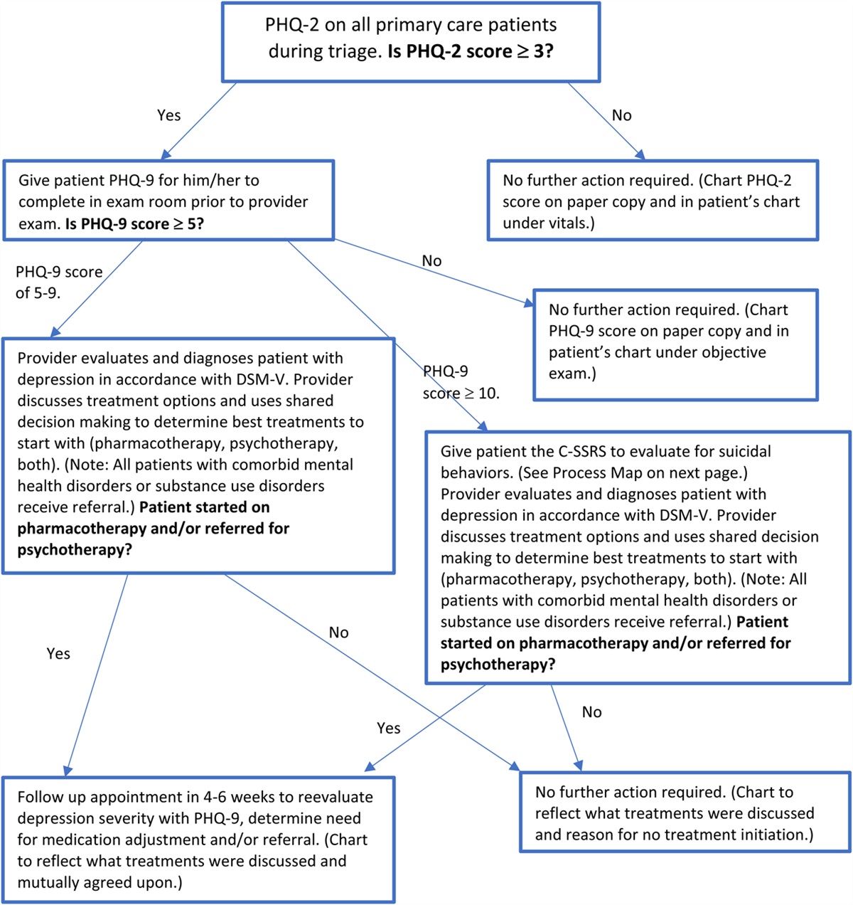 Improving screening for major depressive disorder