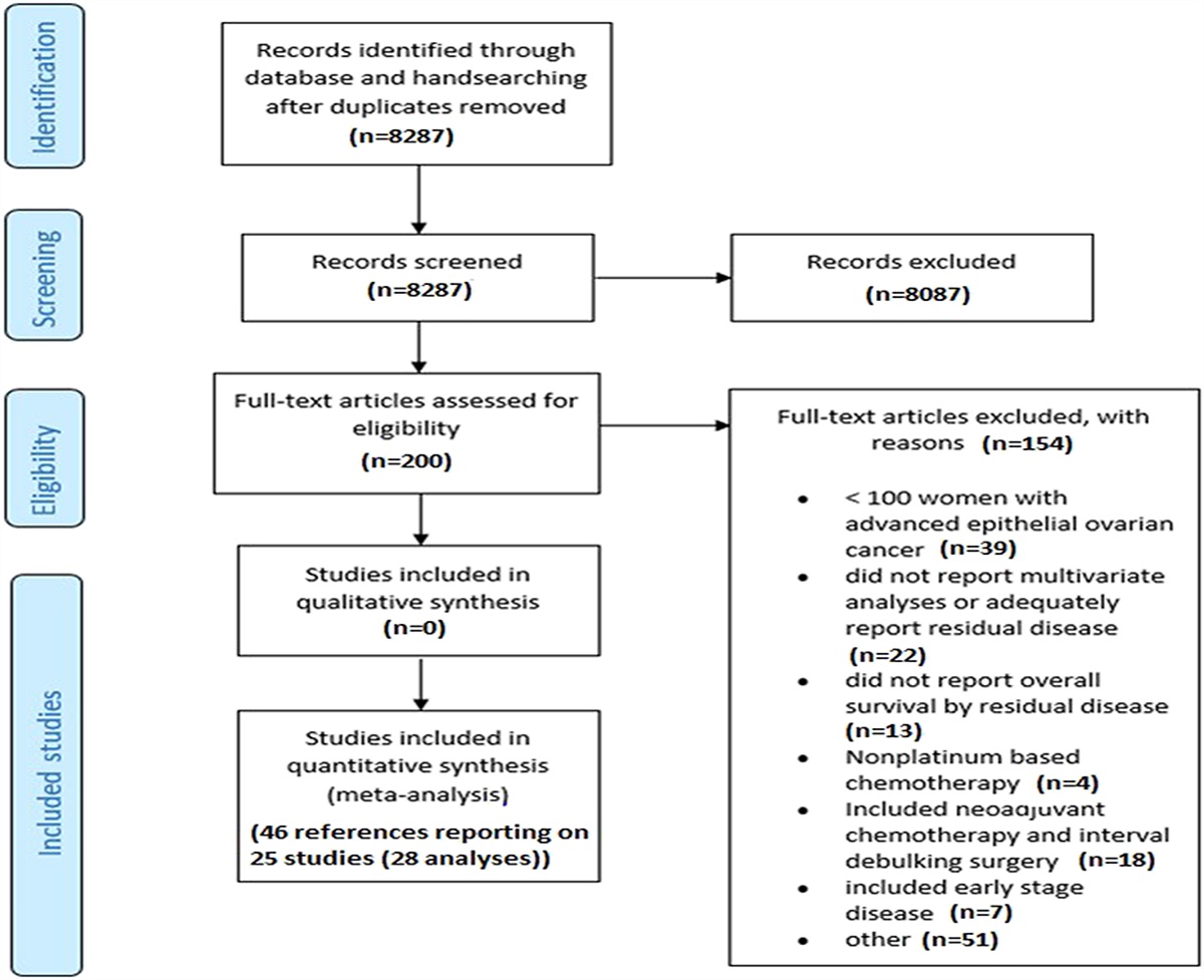 Residual Disease Threshold After Primary Surgical Treatment for Advanced Epithelial Ovarian Cancer, Part 1: A Systematic Review and Network Meta-Analysis