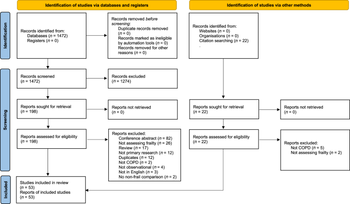 Systematic review and meta-analysis of prevalence, trajectories, and clinical outcomes for frailty in COPD