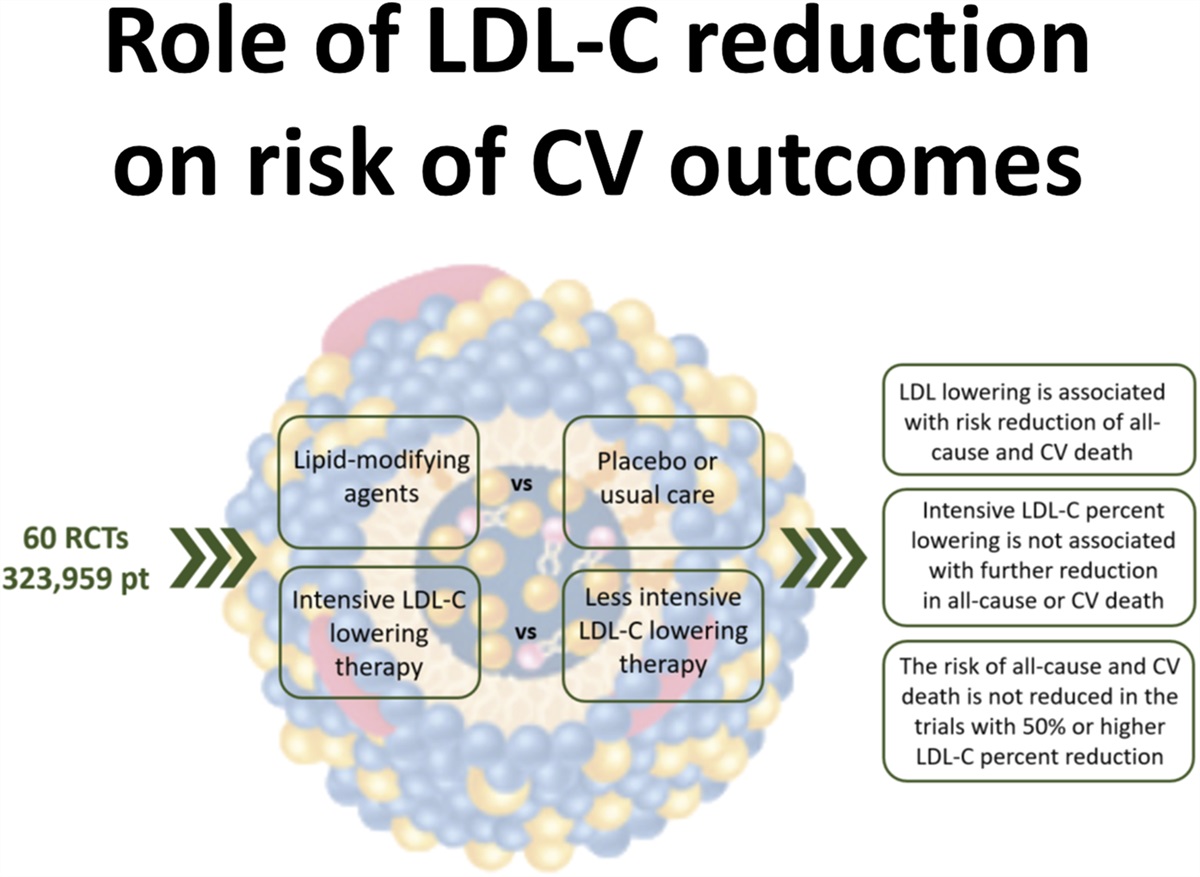 Magnitude of Low-density Lipoprotein Reduction and Impact on Major Cardiovascular Outcomes