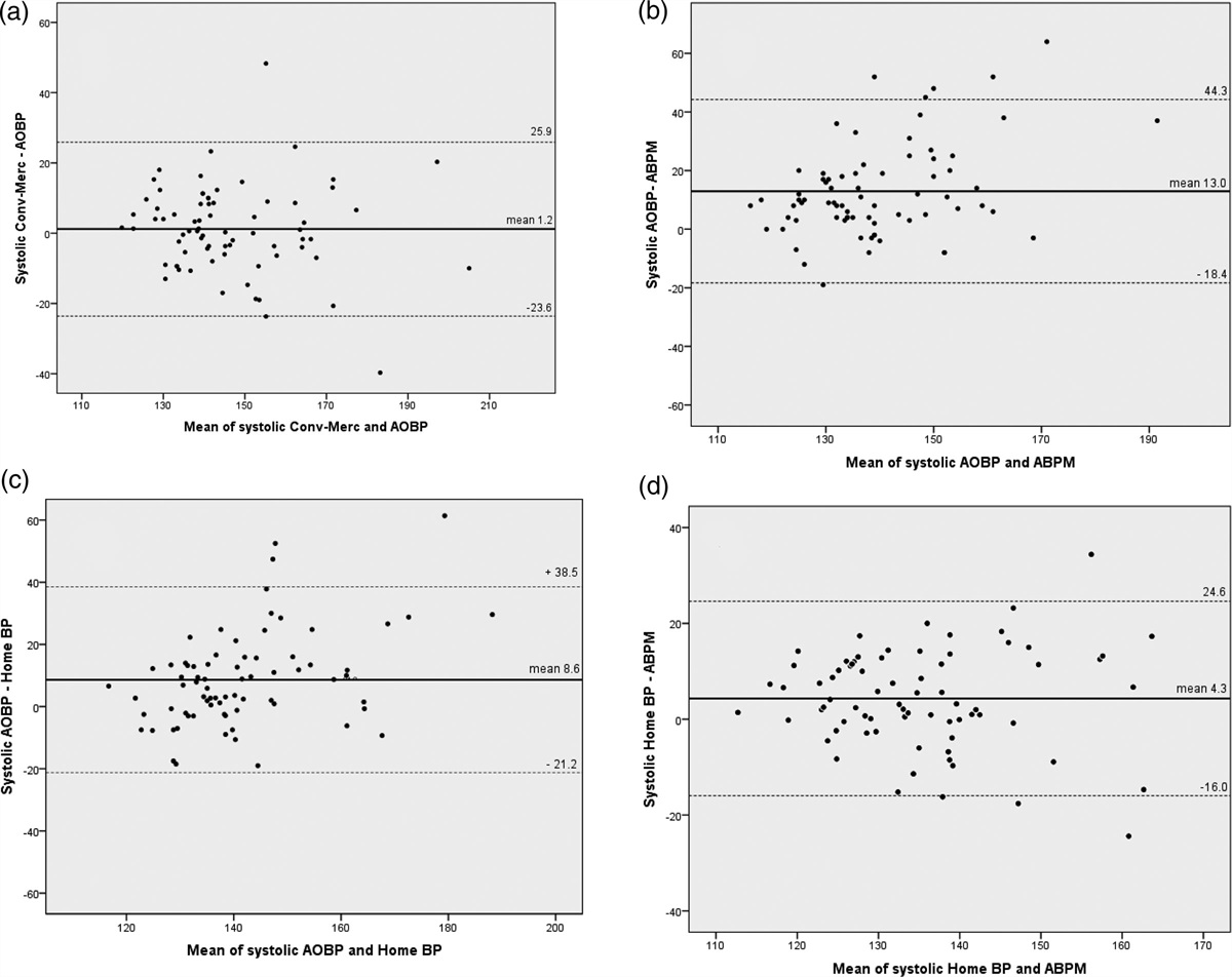Conventional office blood pressure measurements and unattended automated office blood pressure compared with home self-measurement and 24-h ambulatory blood pressure monitoring