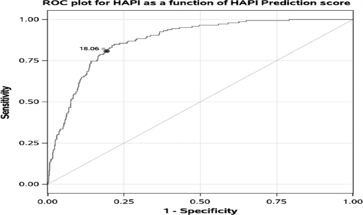 Effect of a Hospital-Acquired Pressure Injury (HAPI) Risk Score on HAPI Rates in Patients With Vascular Diseases