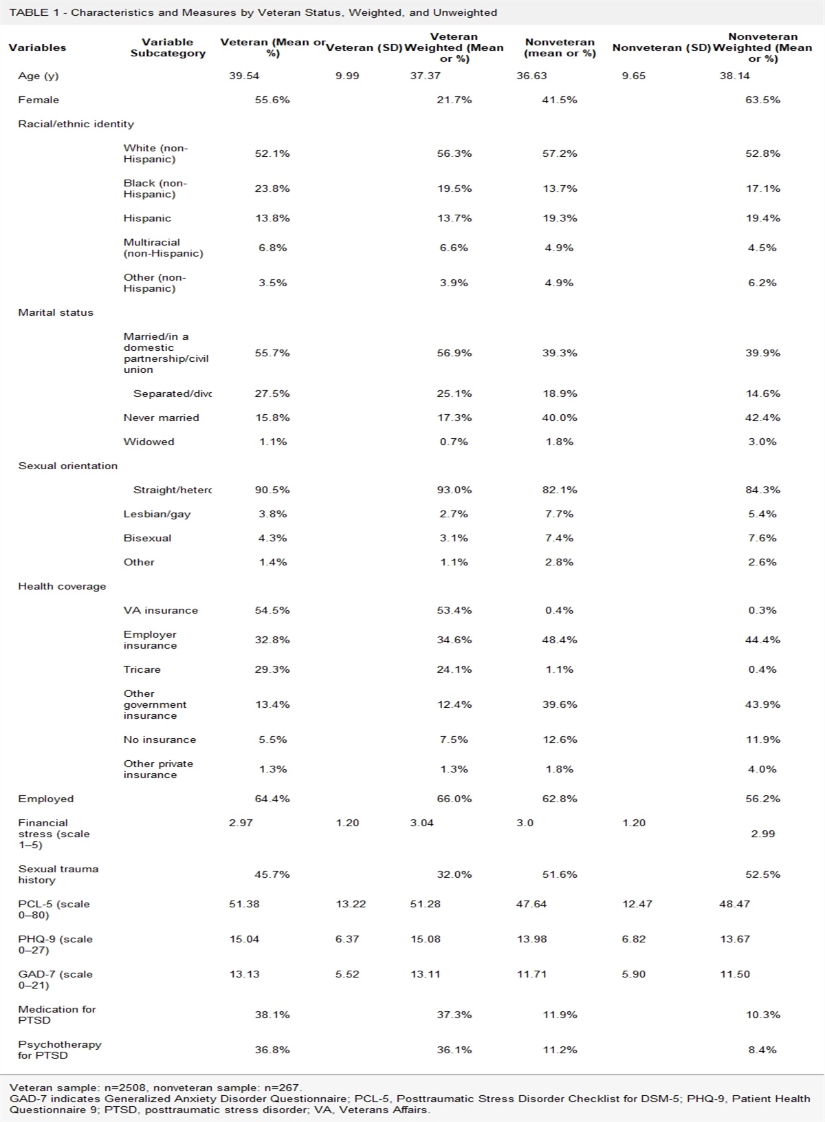 Treatment Utilization for Posttraumatic Stress Disorder in a National Sample of Veterans and Nonveterans