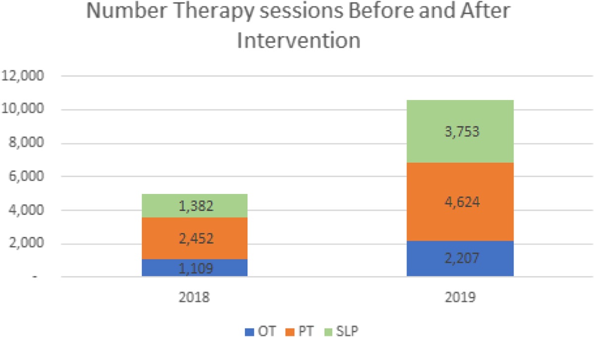 Feasibility of an Enhanced Therapy Model of Care for Hospitalized Stroke Patients