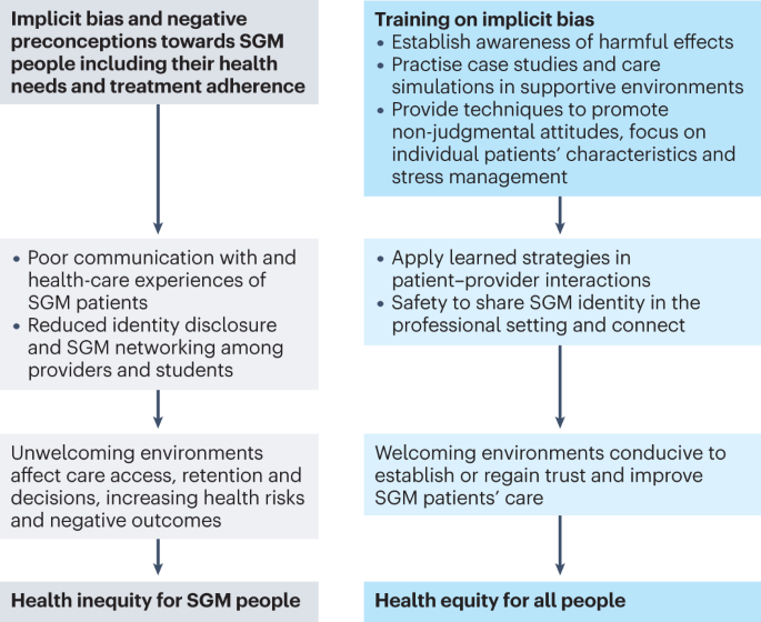 LGBTQ+ health: tackling potential health-care professionals’ bias