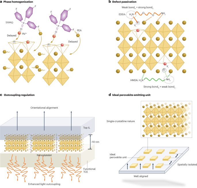 Towards micro-PeLED displays