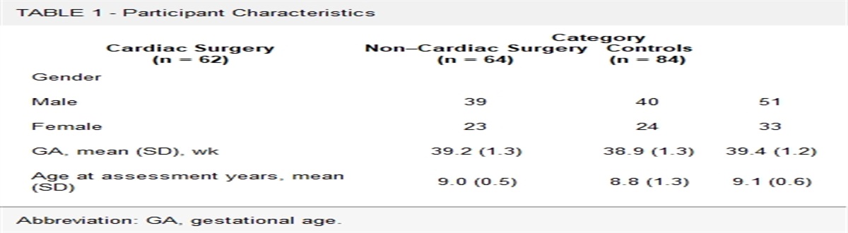Risk of Developmental Coordination Disorder in 8- and 9-Year-Olds Following Newborn Cardiac and Non–Cardiac Surgery