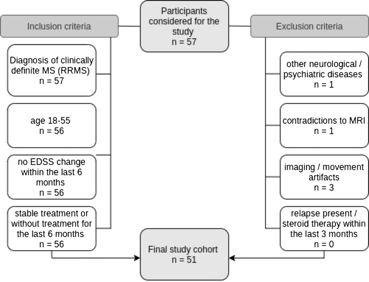 Lesion-Specific Metabolic Alterations in Relapsing-Remitting Multiple Sclerosis Via 7 T Magnetic Resonance Spectroscopic Imaging