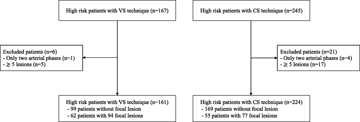 Multiarterial Phase Acquisition in Gadoxetic Acid–Enhanced Liver MRI for the Detection of Hypervascular Hepatocellular Carcinoma in High-Risk Patients: Comparison of Compressed Sensing Versus View Sharing Techniques