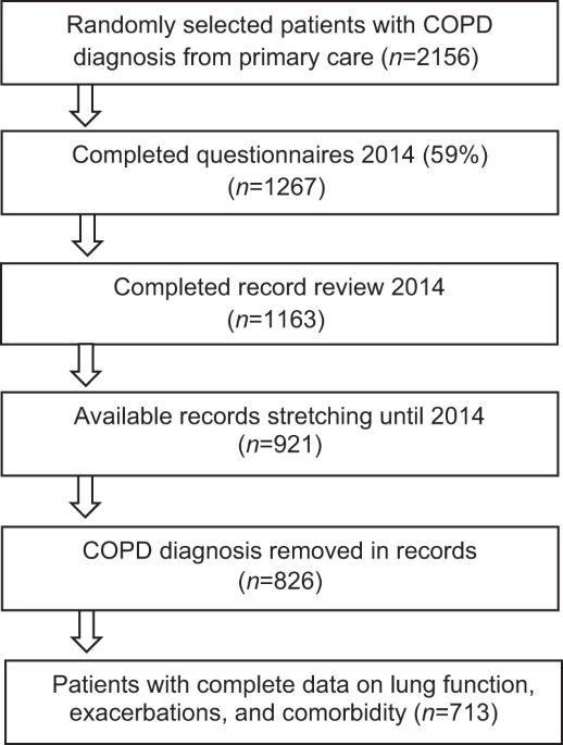 Does multimorbidity result in de-prioritisation of COPD in primary care?