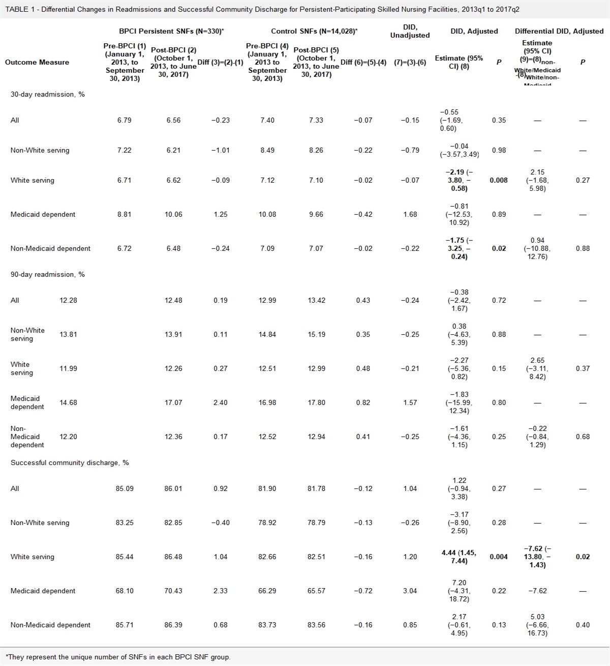 Association of Skilled Nursing Facility Participation in Voluntary Bundled Payments With Postacute Care Outcomes for Joint Replacement
