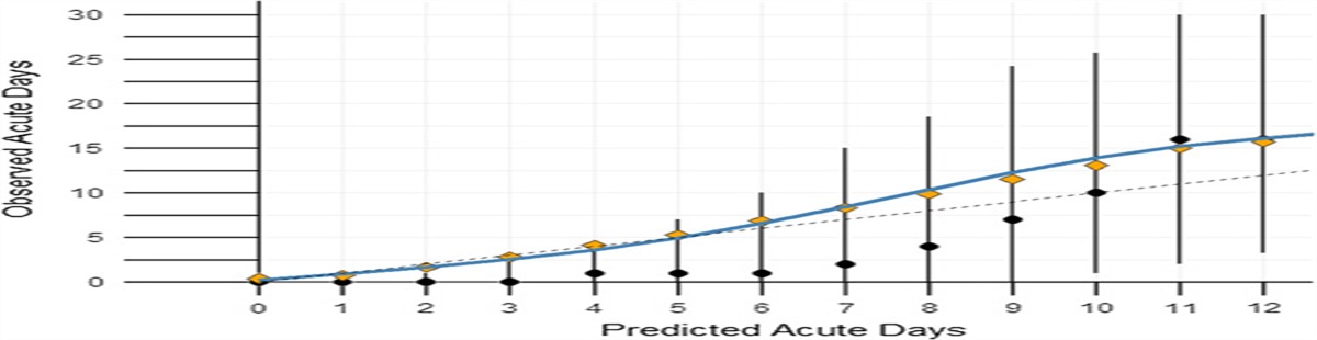 Developing a Model to Predict High Health Care Utilization Among Patients in a New York City Safety Net System