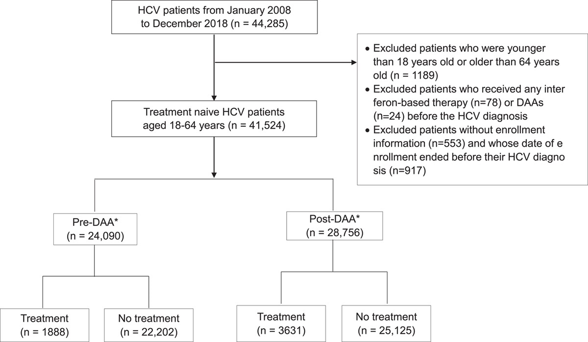 Disparities in Access to Hepatitis C Treatment Among Arizona Medicaid Beneficiaries With Chronic Hepatitis C