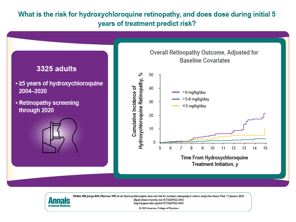 Hydroxychloroquine Dose and Risk for Incident Retinopathy