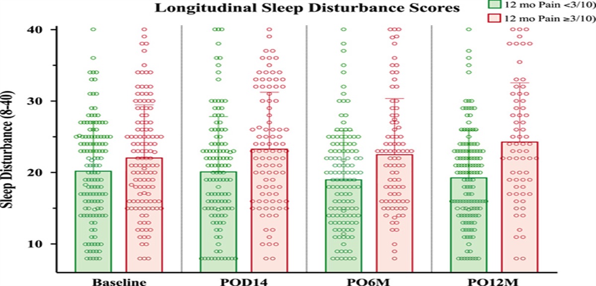 Perioperative Sleep Disturbance Following Mastectomy: A Longitudinal Investigation of the Relationship to Pain, Opioid Use, Treatment, and Psychosocial Symptoms