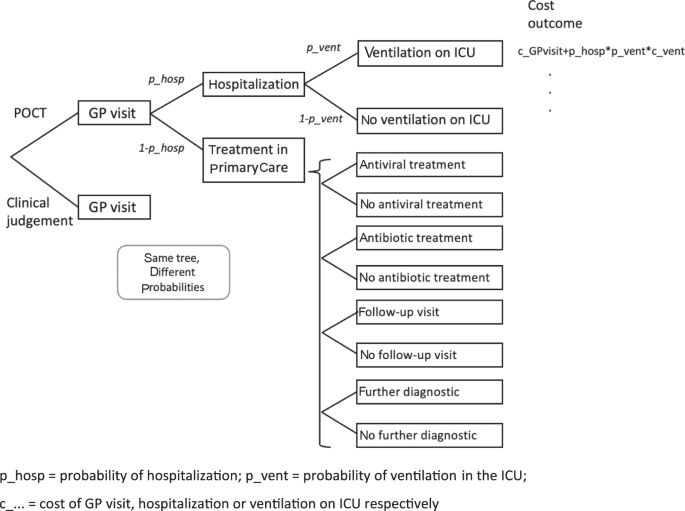 Cost-of-illness comparison between clinical judgment and molecular point-of-care testing for influenza-like illness patients in Germany