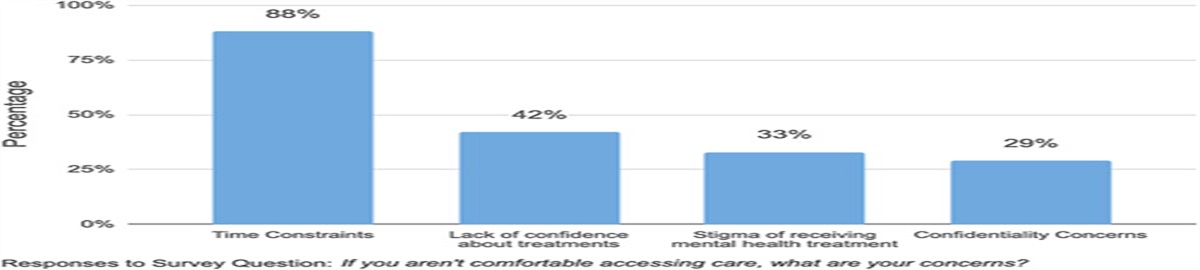 Times Constraints, Lack of Confidence in Treatment, Stigma, and Confidentiality Concerns: Barriers to Care Among First-year Internal Medicine Residents During the COVID-19 Pandemic