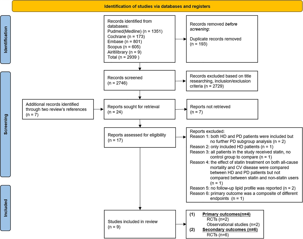 Improvement of clinical outcomes in patients undergoing peritoneal dialysis using hydroxymethylglutaryl-CoA reductase inhibitors: A systematic review and meta-analysis