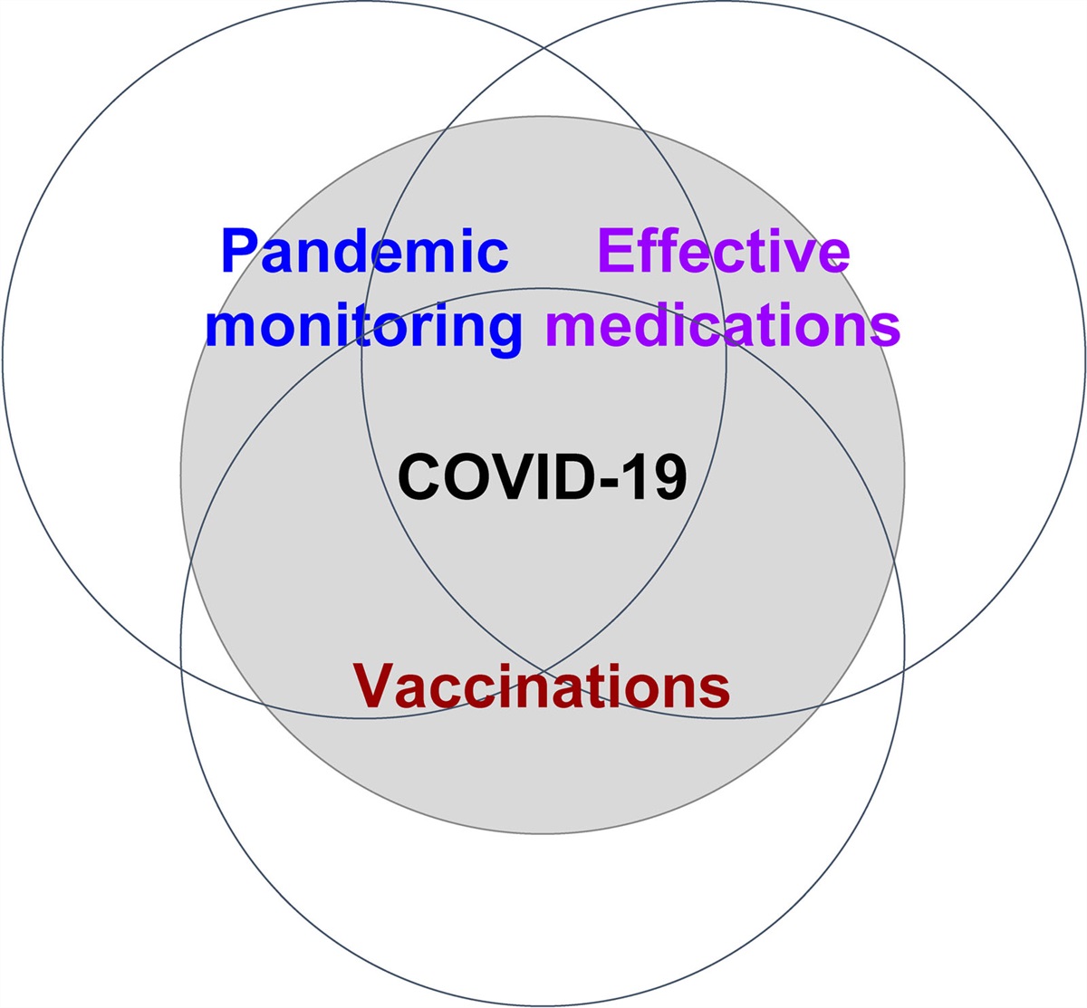 Smart healthcare: A prospective future medical approach for COVID-19