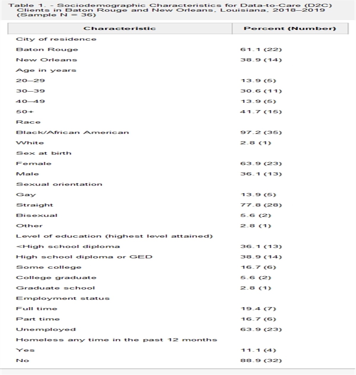 Overcoming Challenges to HIV Medical Care-seeking and Treatment Among Data-to-Care Program Clients in Baton Rouge and New Orleans, Louisiana