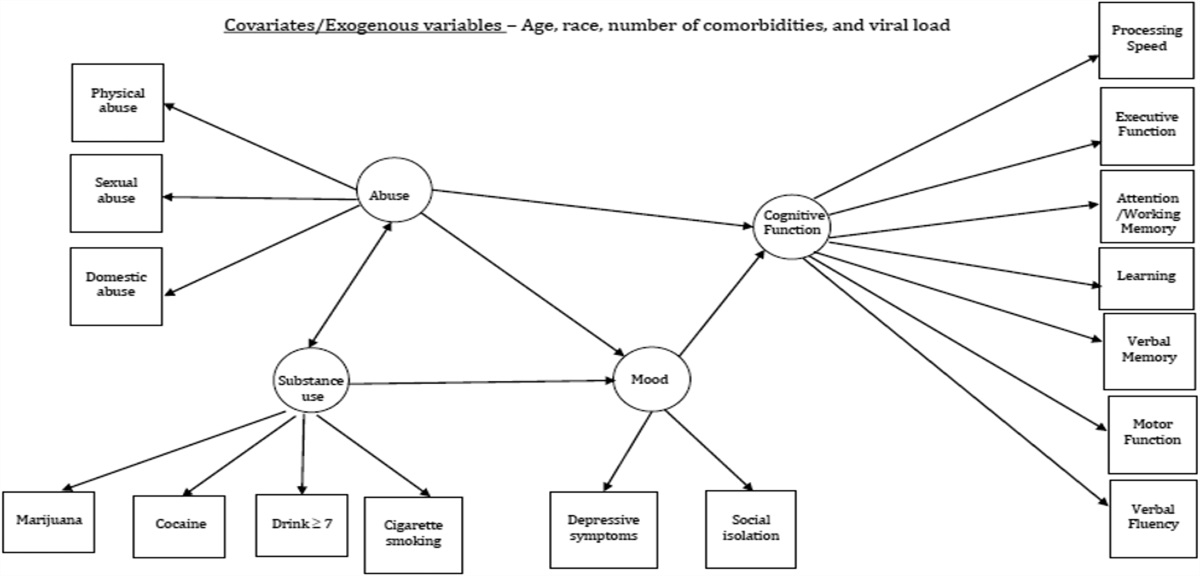 Intersectionality of Socioecological Factors Associated With Cognitive Function Among Older Women With HIV in the United States: A Structural Equation Model Analysis Using Data From the Women's Interagency HIV Study