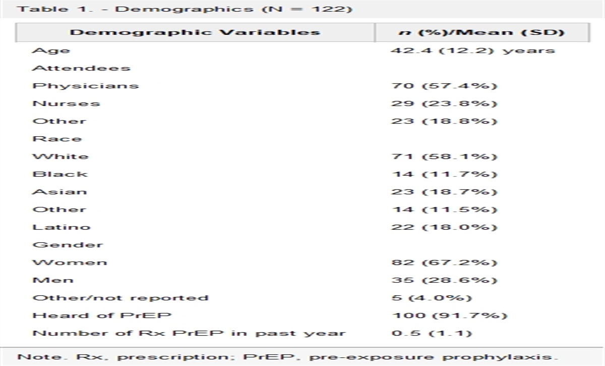 Knowledge and Attitude About Pre-exposure Prophylaxis Among Primary Care Clinicians at a Federally Qualified Health Center in Central Texas: A Cross-sectional Study