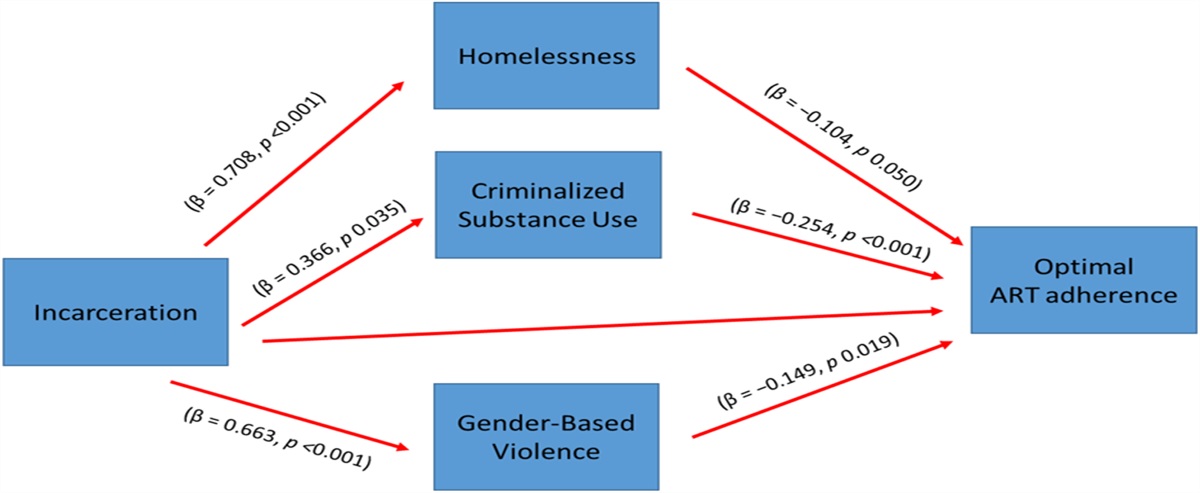 Pathways From Recent Incarceration to Antiretroviral Therapy Adherence: Opportunities for Interventions to Support Women Living With HIV Post Release From Correctional Facilities