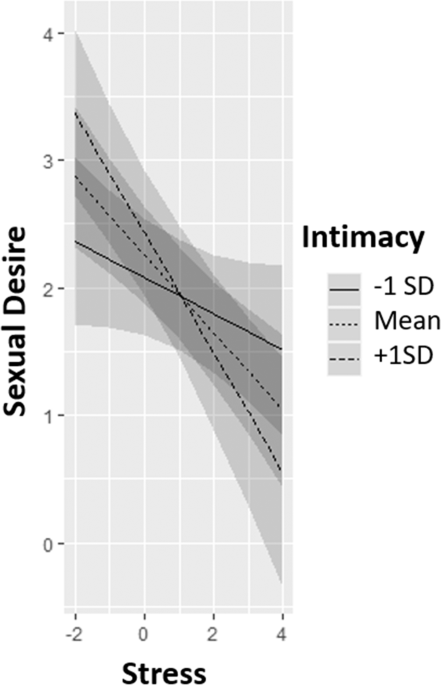 The associations of sexual desire, daily stress, and intimacy in gay men in long-term relationships