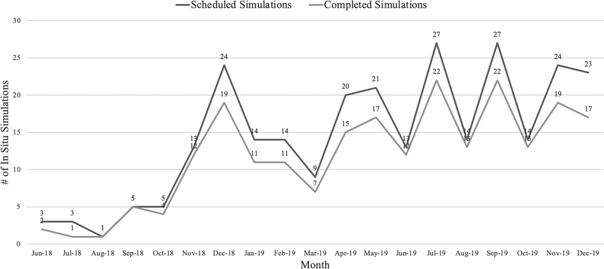 Enhancing Safety of a System-Wide In Situ Simulation Program Using No-Go Considerations