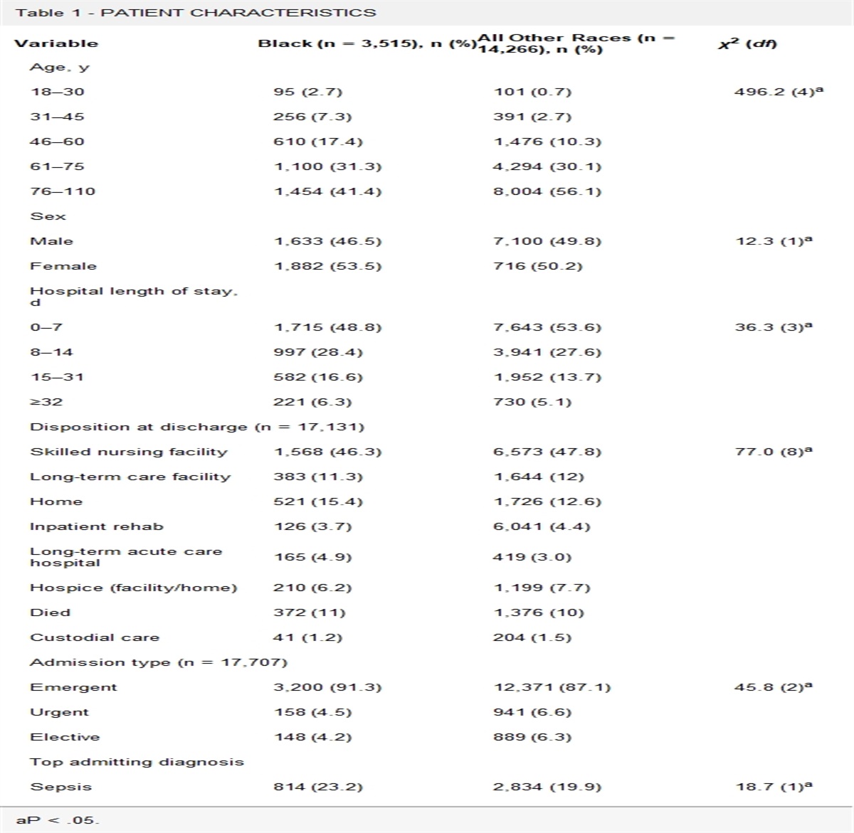 Racial Disparities and Pressure Injuries Among Hospitalized Patients