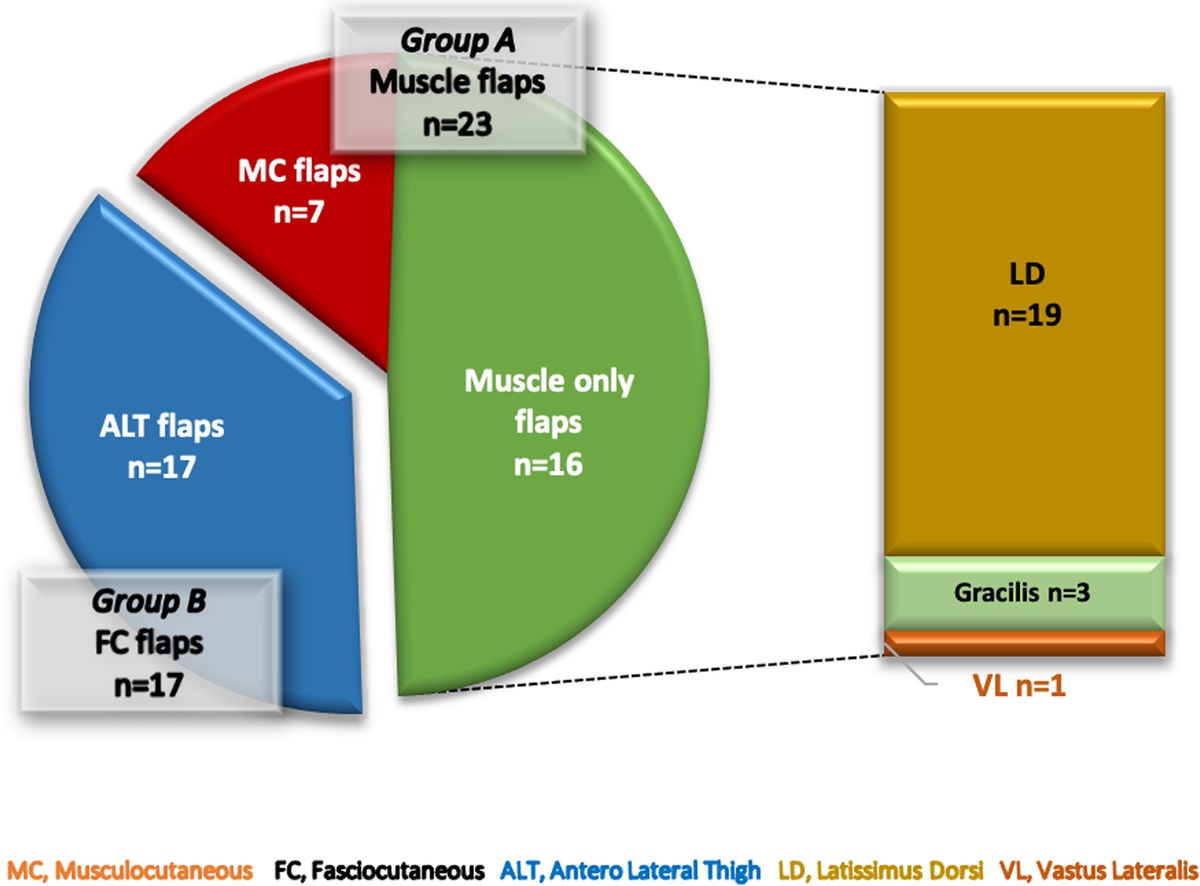 Comparison of Lymphatic Drainage of the Lower Limbs After Soft Tissue Reconstruction by Microvascular Muscle Flap Versus Fasciocutaneous Flaps