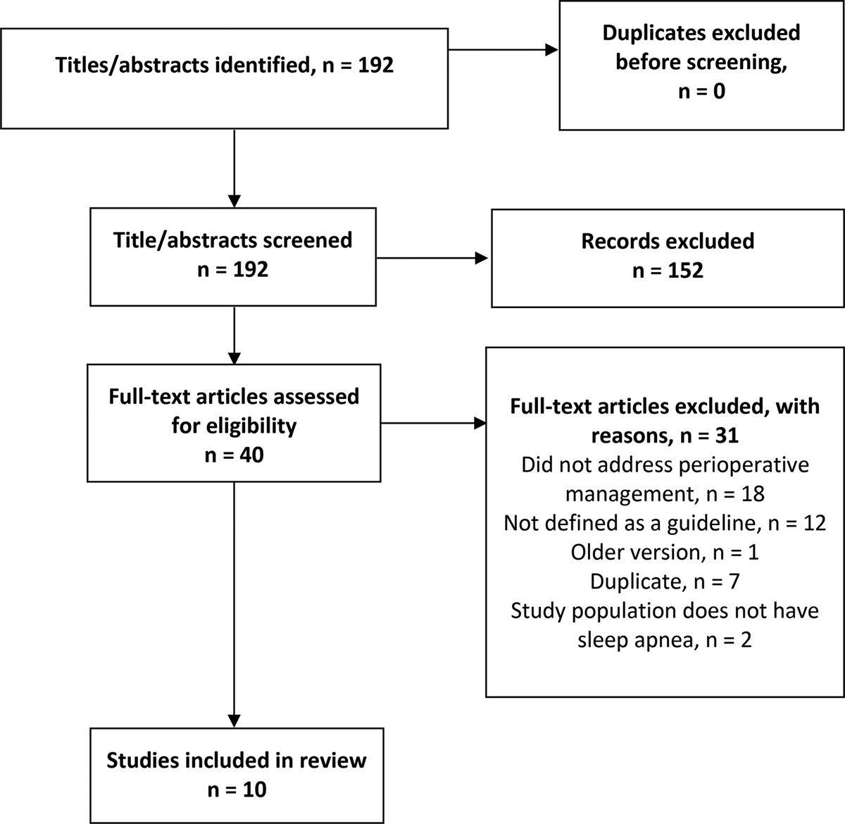 Level of Evidence of Guidelines for Perioperative Management of Patients With Obstructive Sleep Apnea: An Evaluation Using the Appraisal of Guidelines for Research and Evaluation II Tool