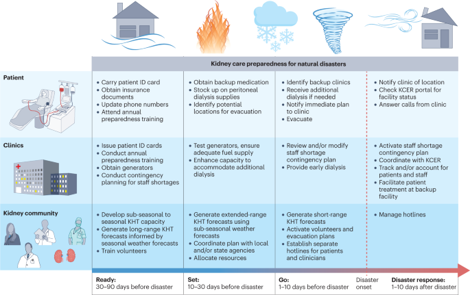 Climate change-fuelled natural disasters and chronic kidney disease: a call for action