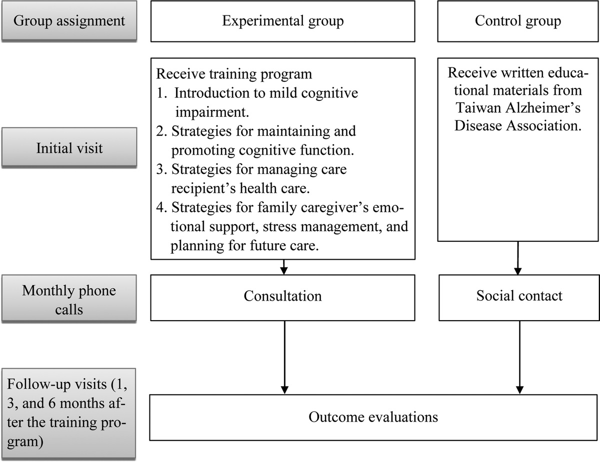 An Outpatient-Based Training Program Improves Family Caregivers' Preparedness in Caring for Persons With Mild Cognitive Impairment: A Randomized Controlled Trial