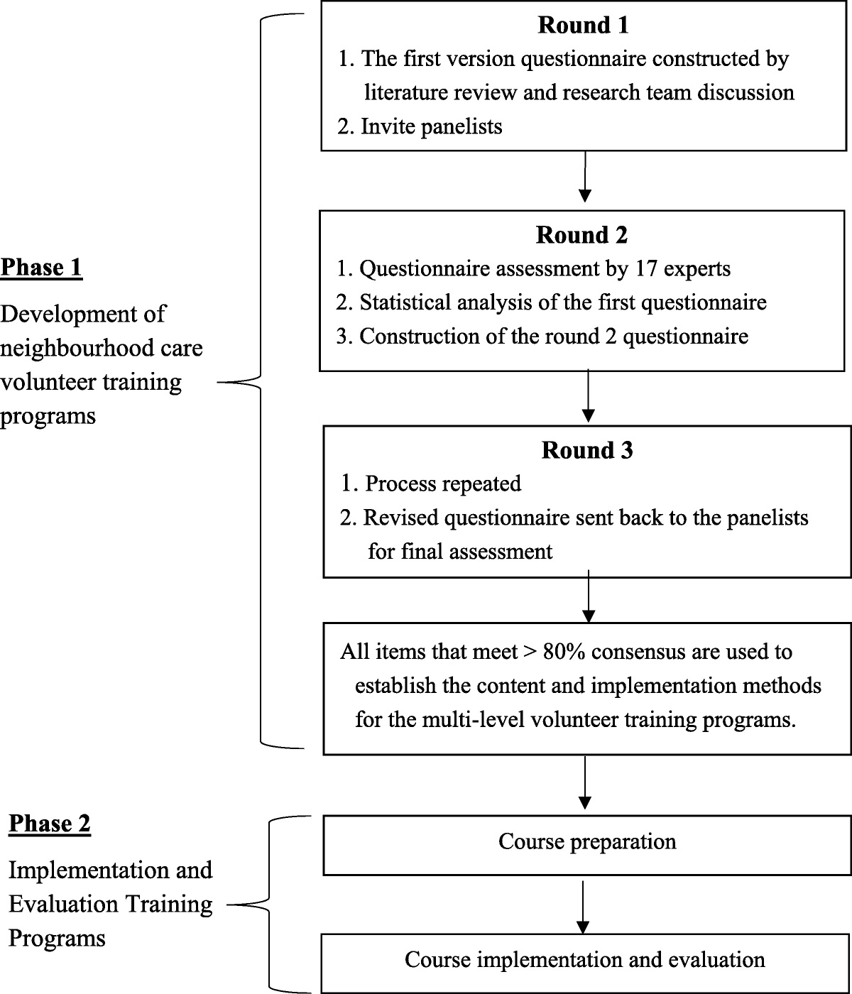 Development and Evaluation of Neighborhood Care Volunteer Training Programs—Preparing for Older Adult Community Care in Taiwan