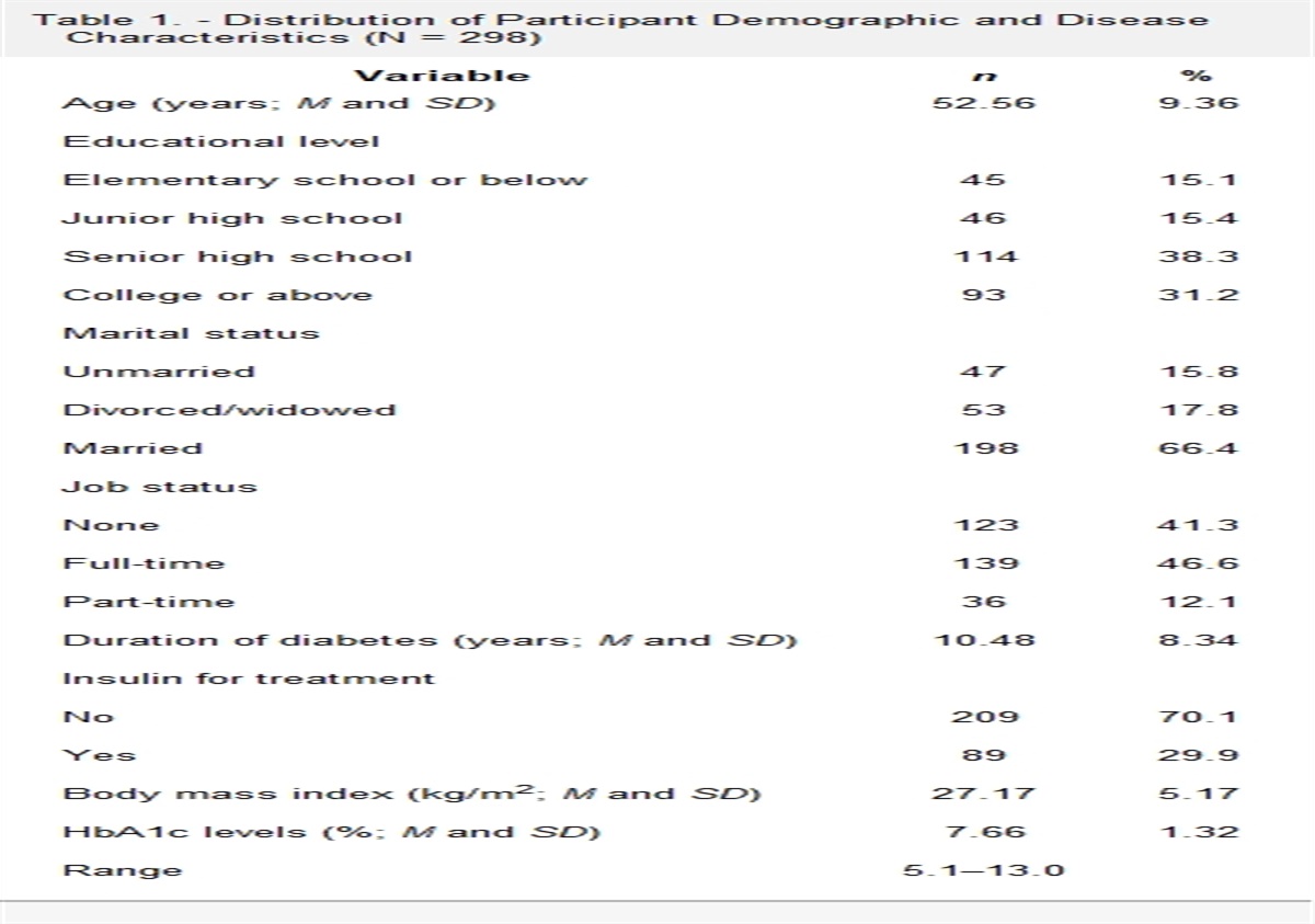 Impact of Type D Personality, Role Strain, and Diabetes Distress on Depression in Women With Type 2 Diabetes: A Cross-Sectional Study