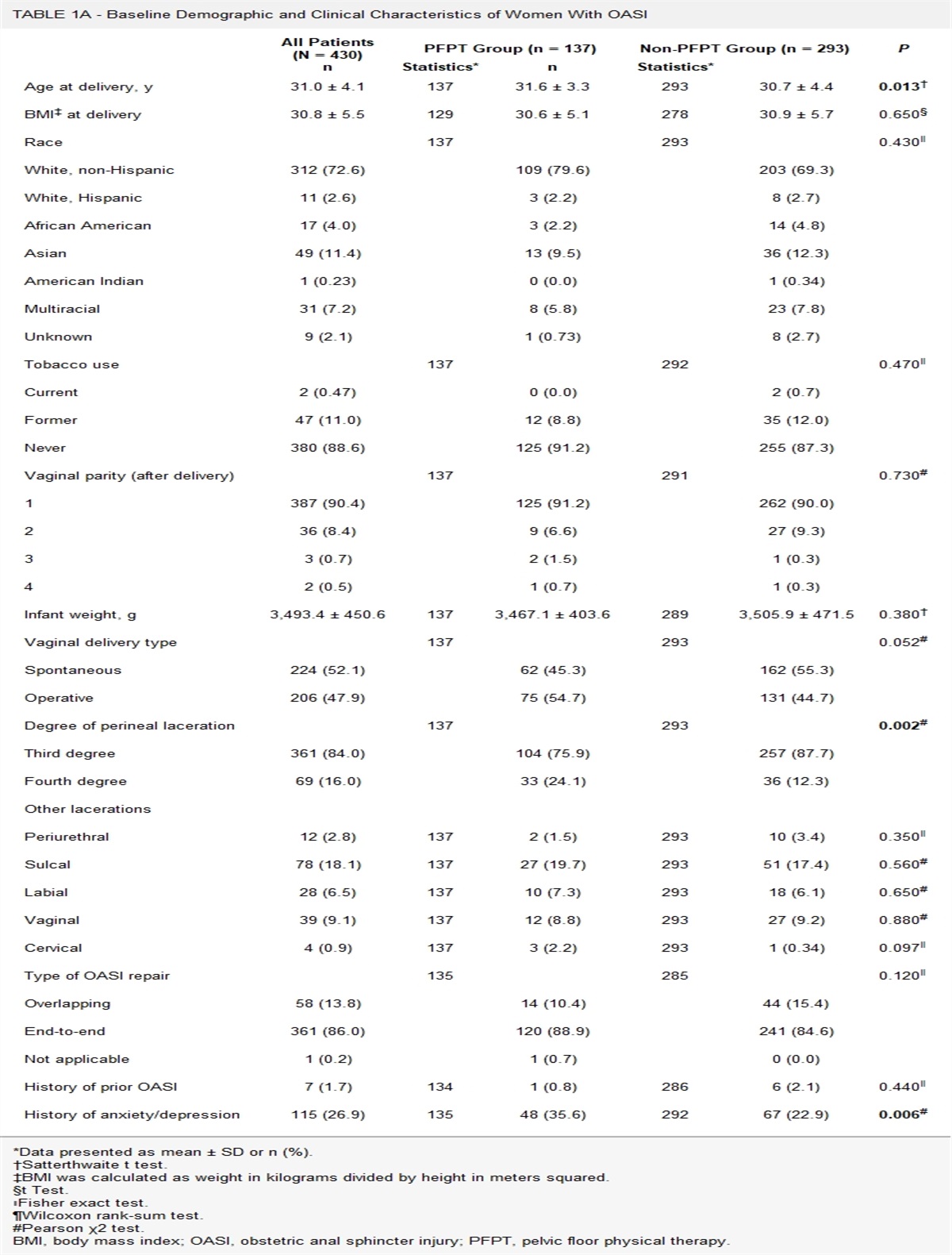 The Impact of Pelvic Floor Physical Therapy on Bladder and Bowel Function After Obstetric Anal Sphincter Injury
