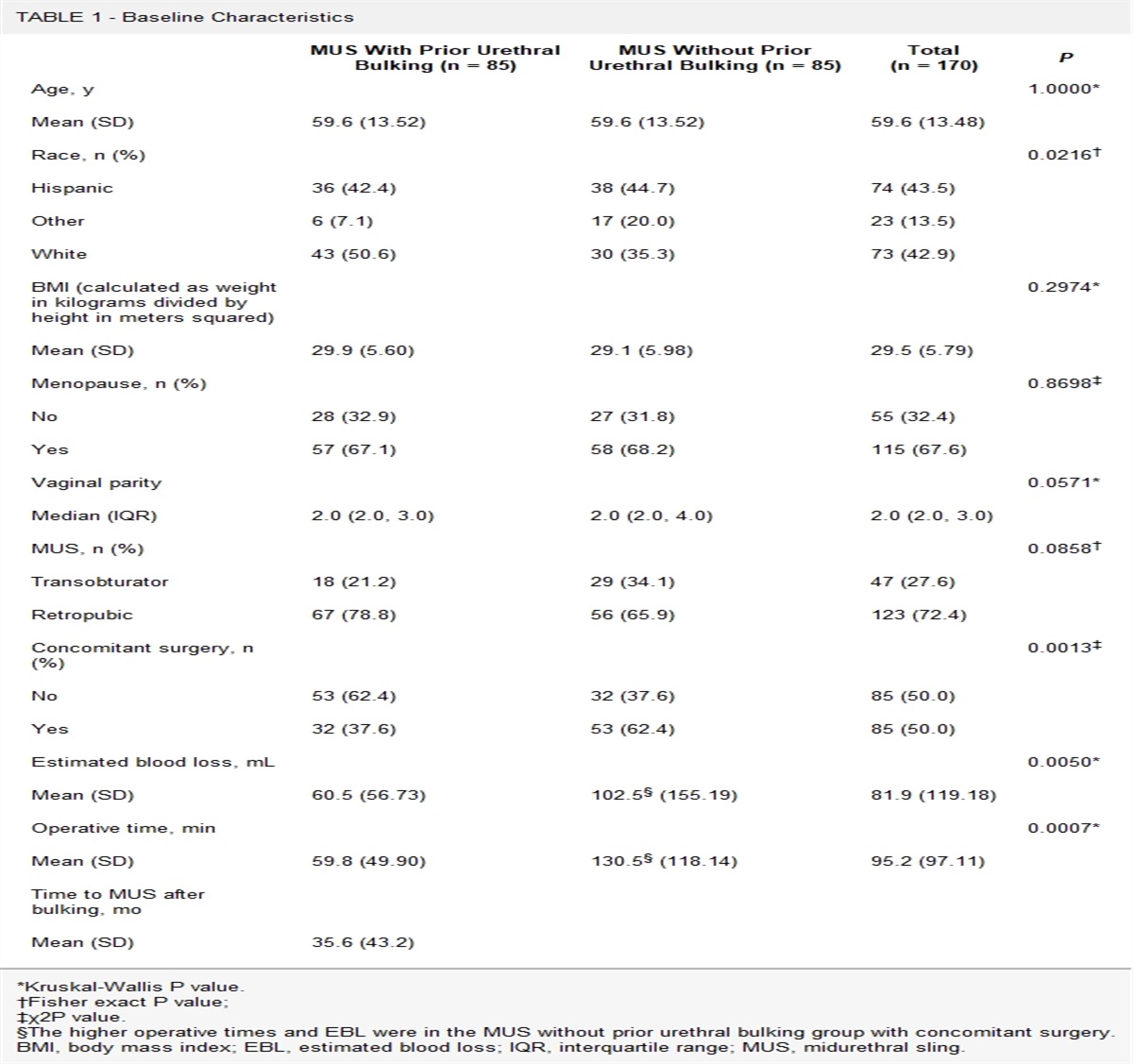 Retreatment of Stress Urinary Incontinence After Midurethral Sling With Prior Urethral Bulking