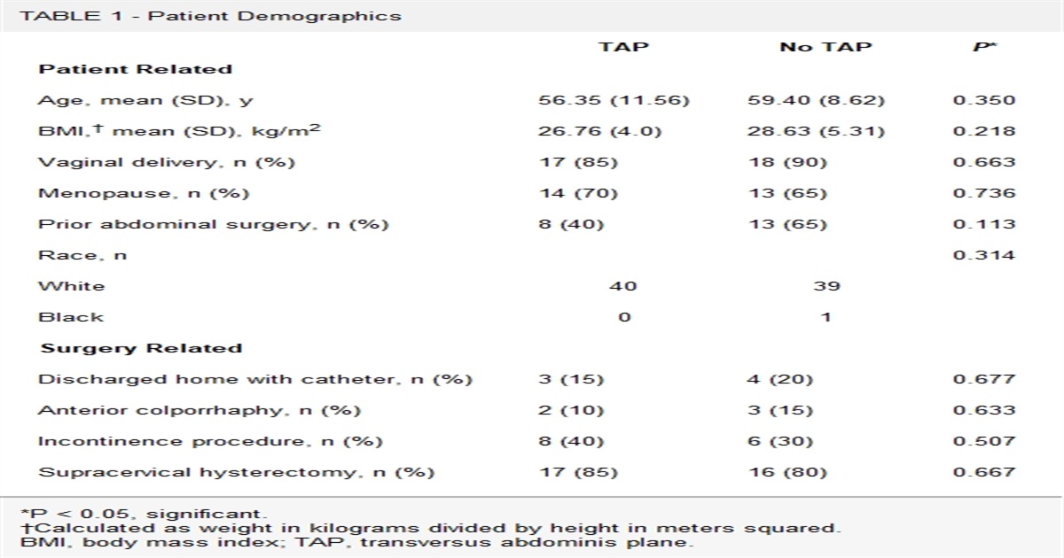 Addition of Transversus Abdominis Plane Block to Conventional Pain Regimens in Robotic Sacrocolpopexy Procedures—A Pilot Randomized Controlled Trial (SACROTAP)