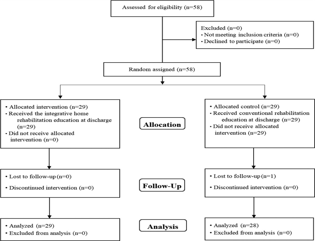 The Effect of a Multidimensional Home Rehabilitation Program for Post-Total Knee Arthroplasty Elderly Patients