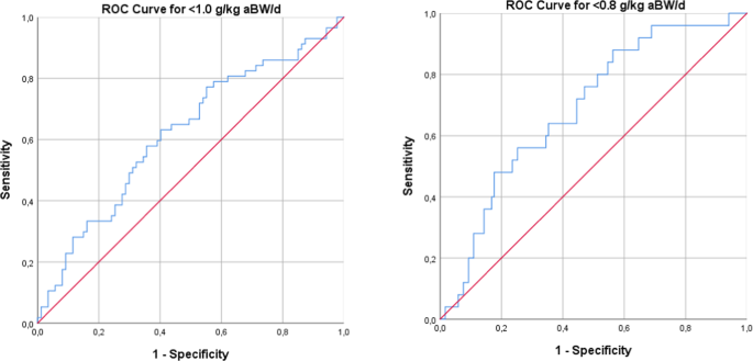 Validation of the German version of the Protein Screener 55+