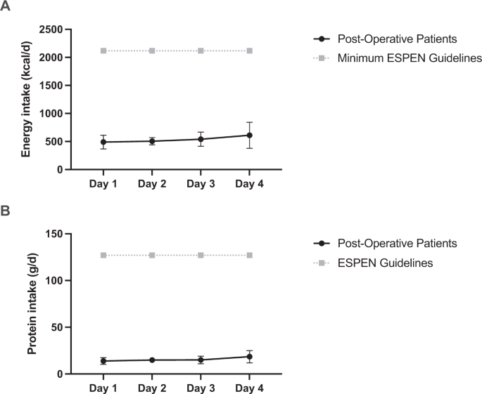 Loss of muscle mass in the immediate post-operative period is associated with inadequate dietary protein and energy intake