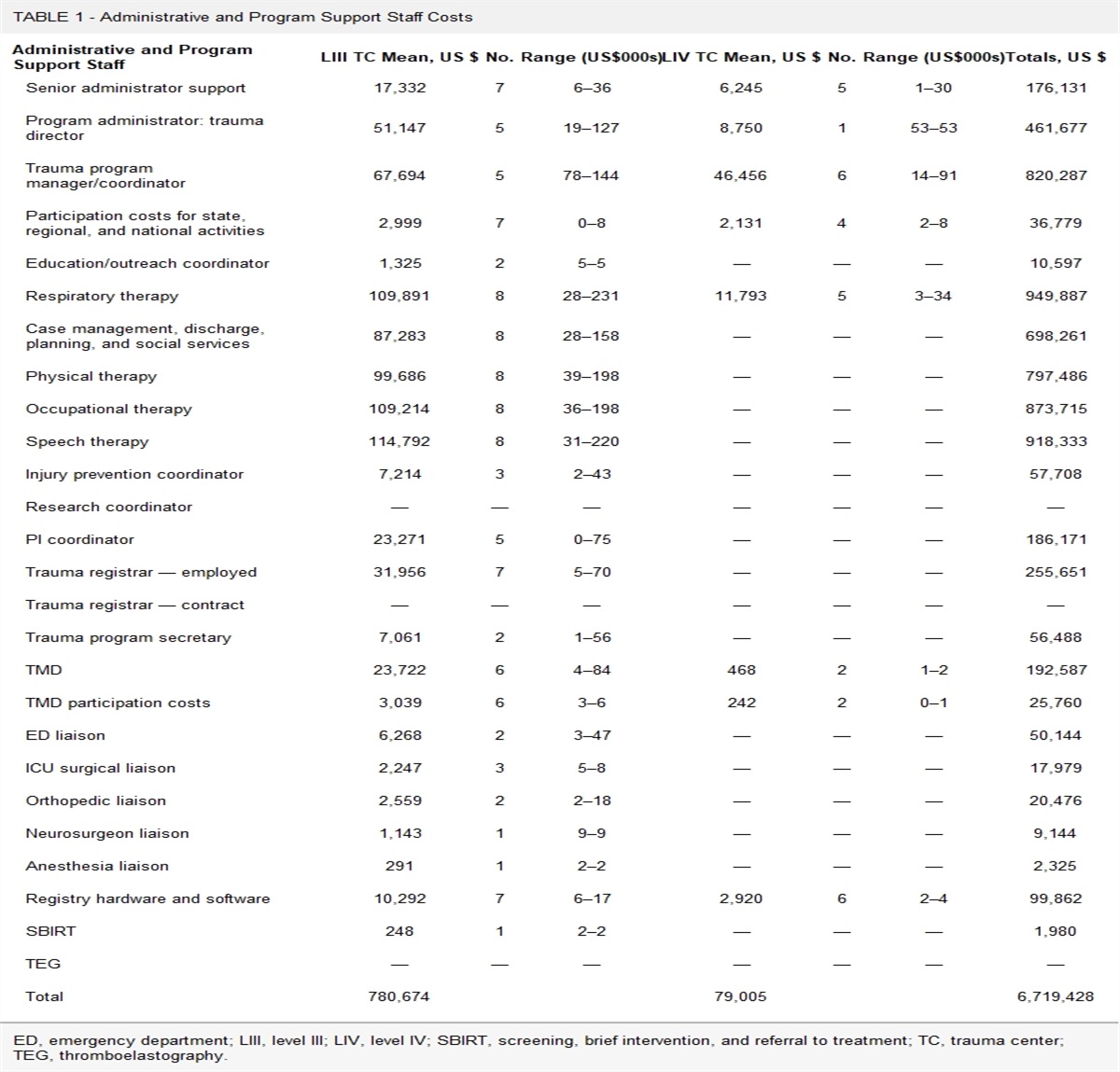 Assessing trauma readiness costs in level III and level IV trauma centers