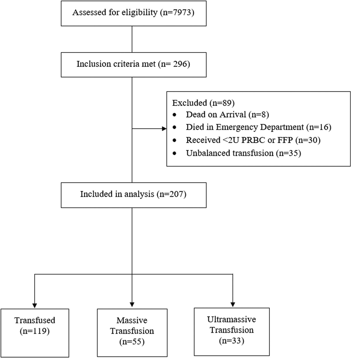When is enough enough? Odds of survival by unit transfused