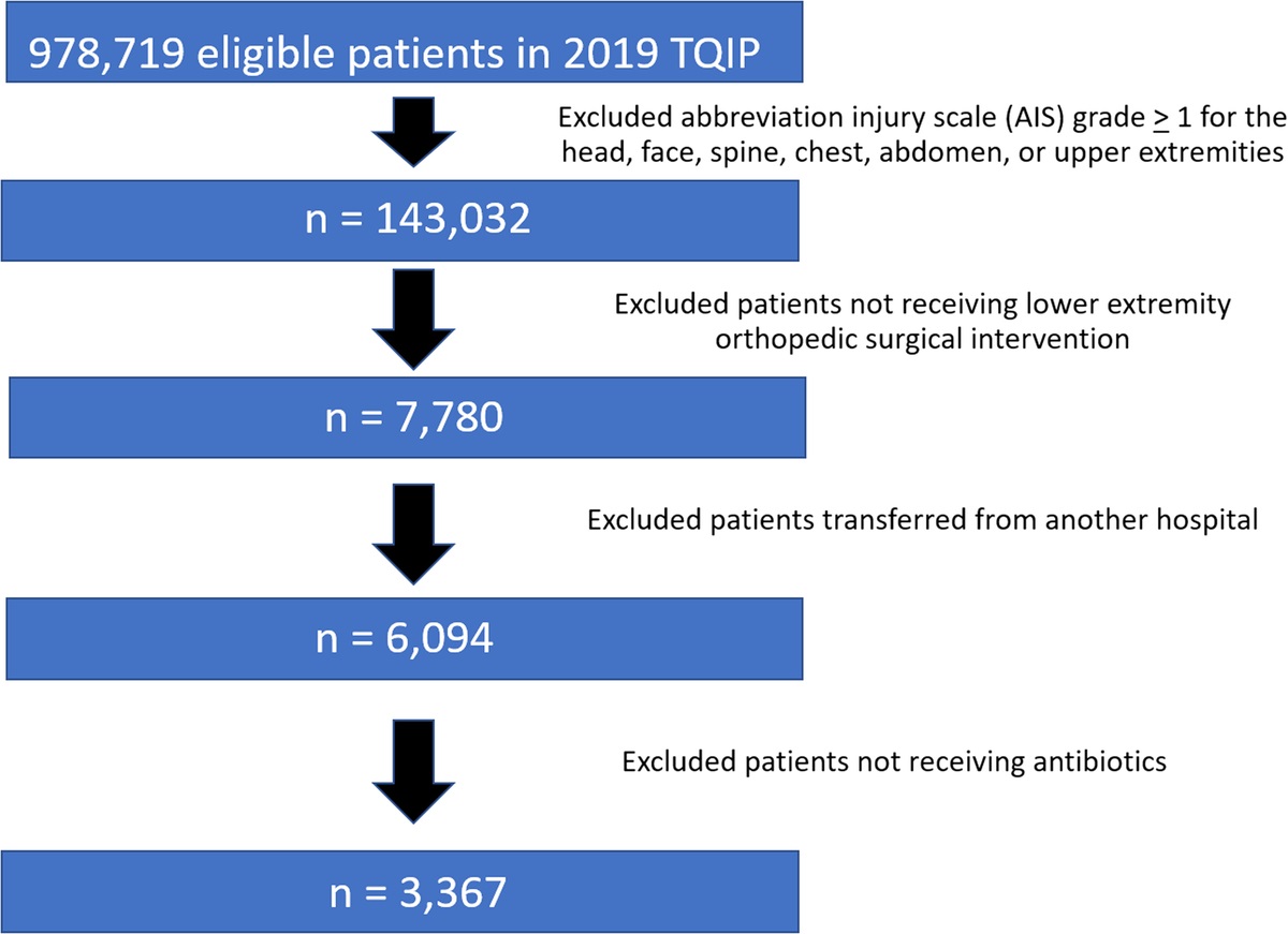 Antibiotic administration within 1 hour for open lower extremity fractures is not associated with decreased risk of infection