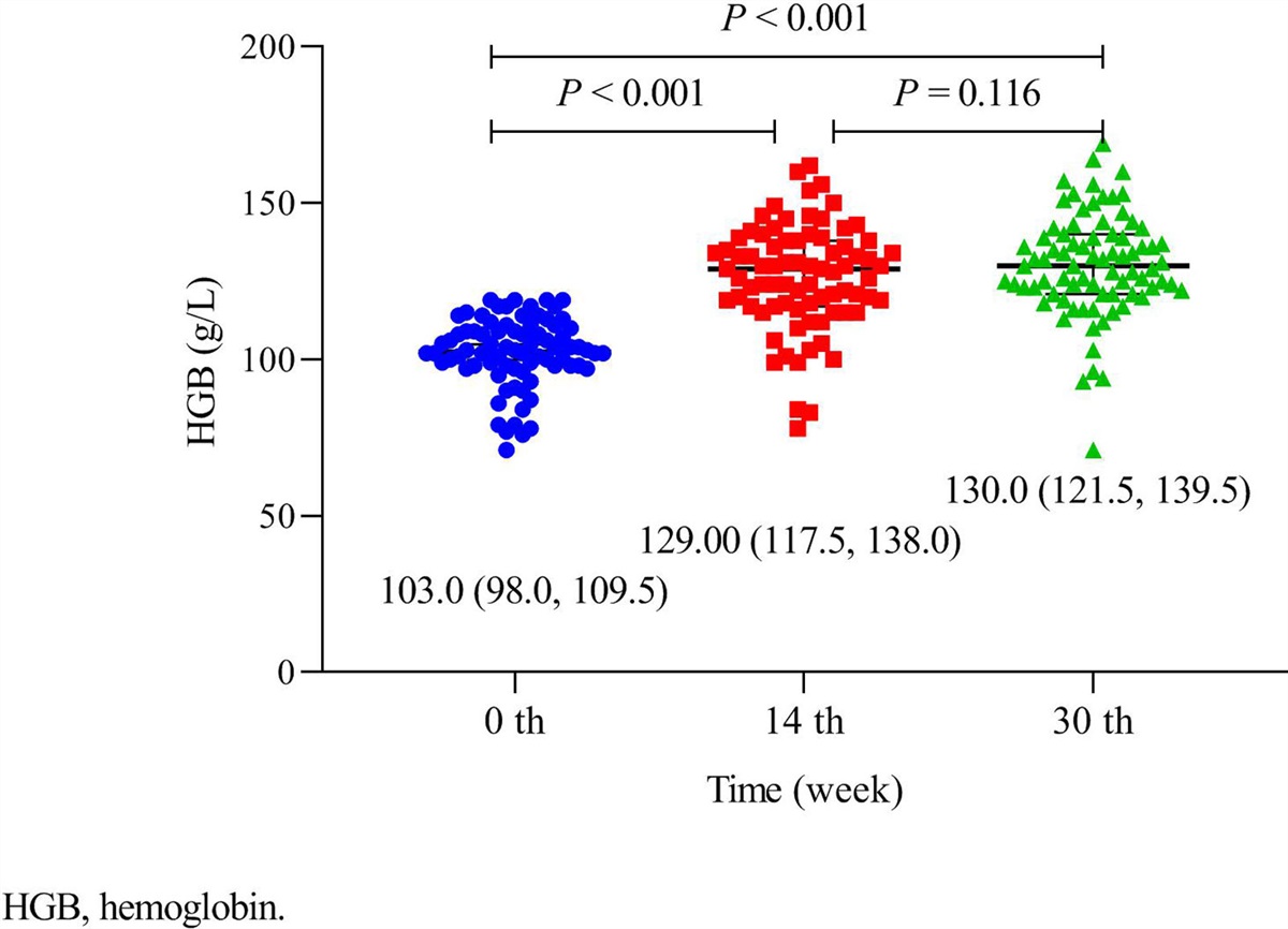Clinical characteristics and quality of life in patients with inflammatory bowel disease-associated anemia in Southeast China