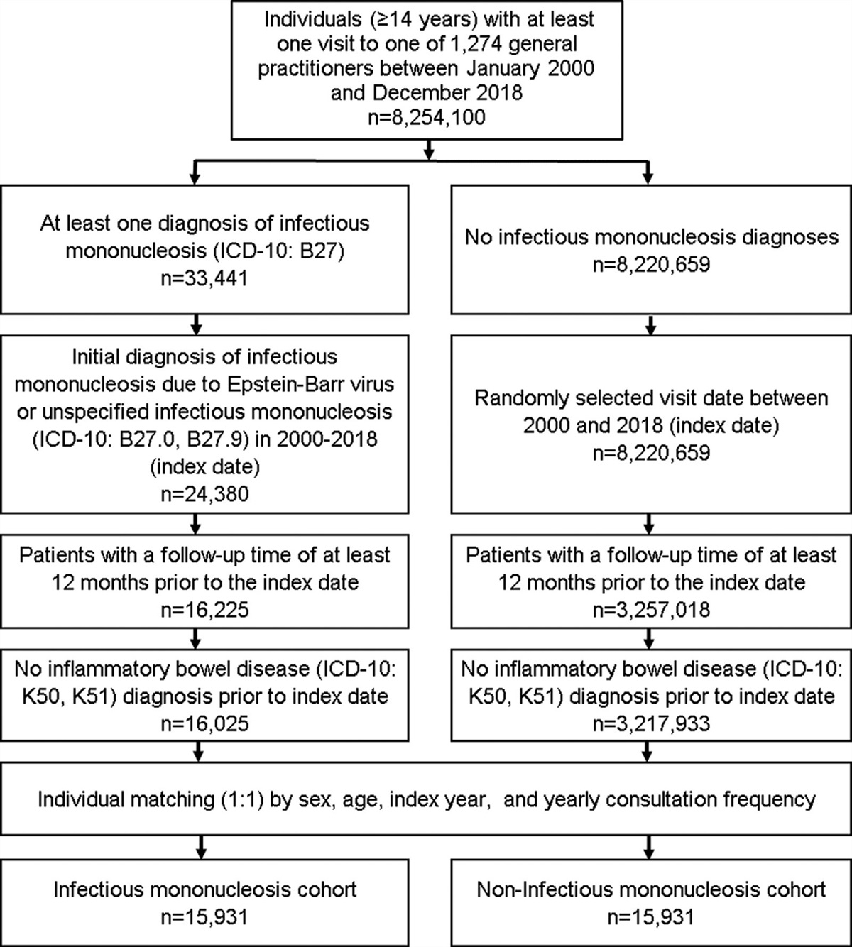 Infectious mononucleosis is associated with an increased incidence of Crohn’s disease: results from a cohort study of 31 862 outpatients in Germany