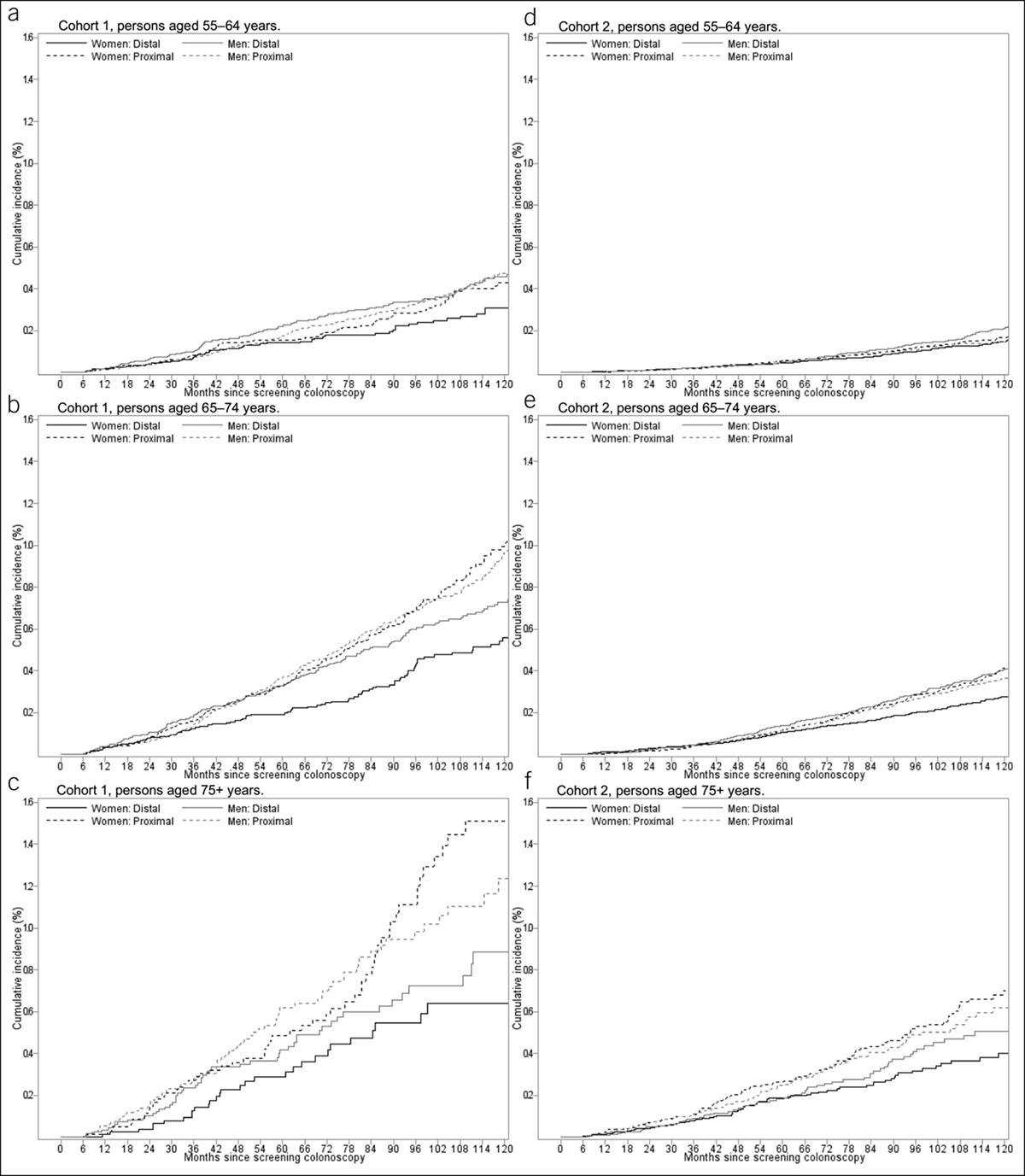 Colorectal Cancer After Screening Colonoscopy: 10-Year Incidence by Site and Detection Rate at First Repeat Colonoscopy