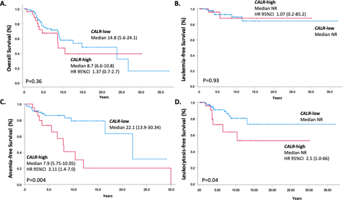 Phenotypic correlations of CALR mutation variant allele frequency in patients with myelofibrosis